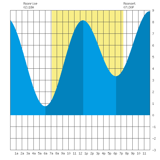 Point Riou tide chart for Thursday, September 22, 2022