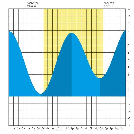 Point Riou tide chart for Friday, September 23, 2022