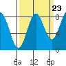 Point Riou tide chart for Friday, September 23, 2022