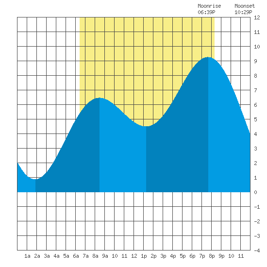 Point Riou tide chart for Sunday, September 4, 2022