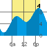 Point Riou tide chart for Sunday, September 4, 2022