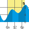 Point Riou tide chart for Monday, September 5, 2022