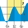 Point Riou tide chart for Wednesday, September 7, 2022