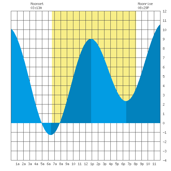 Point Riou tide chart for Thursday, September 8, 2022