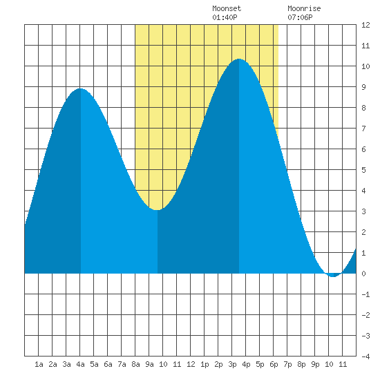 Point Riou tide chart for Thursday, October 13, 2022