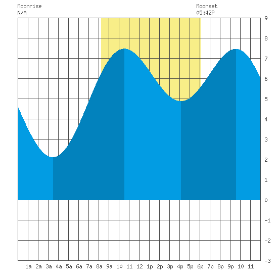 Point Riou tide chart for Wednesday, October 19, 2022