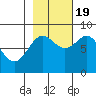 Point Riou tide chart for Wednesday, October 19, 2022