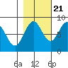 Point Riou tide chart for Friday, October 21, 2022