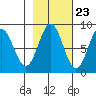 Point Riou tide chart for Sunday, October 23, 2022