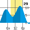 Point Riou tide chart for Saturday, October 29, 2022
