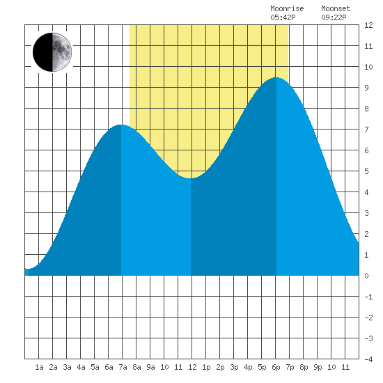 Point Riou tide chart for Sunday, October 2, 2022