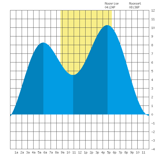 Point Riou tide chart for Sunday, October 30, 2022