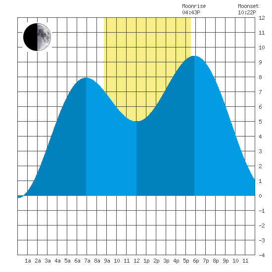 Point Riou tide chart for Monday, October 31, 2022