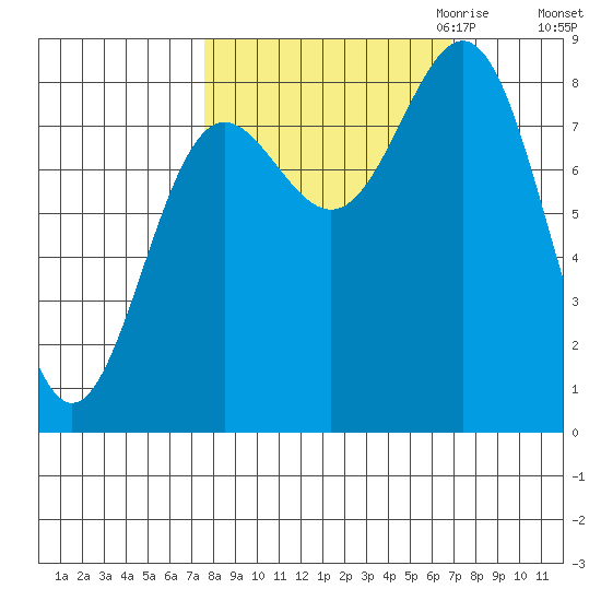 Point Riou tide chart for Monday, October 3, 2022