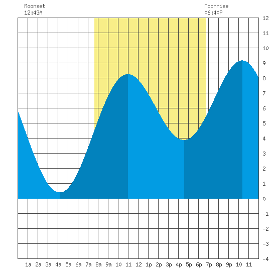 Point Riou tide chart for Wednesday, October 5, 2022