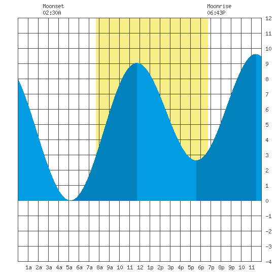 Point Riou tide chart for Thursday, October 6, 2022