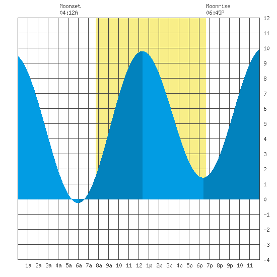 Point Riou tide chart for Friday, October 7, 2022