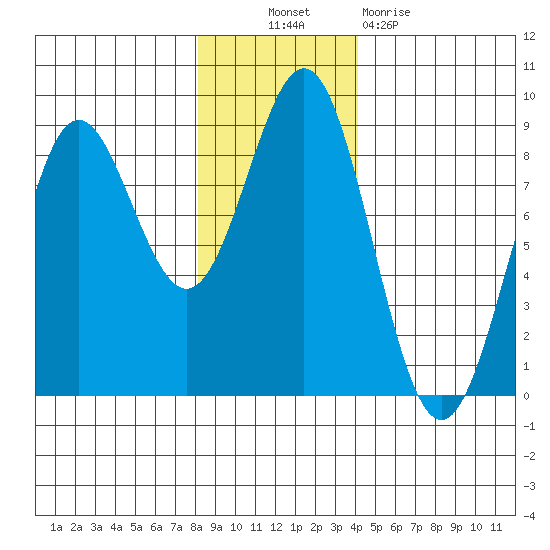 Point Riou tide chart for Thursday, November 10, 2022