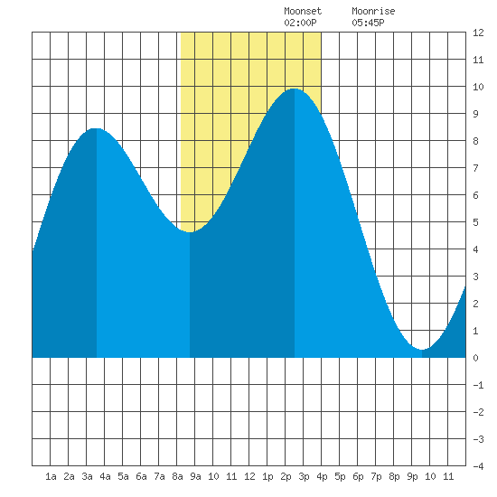 Point Riou tide chart for Saturday, November 12, 2022