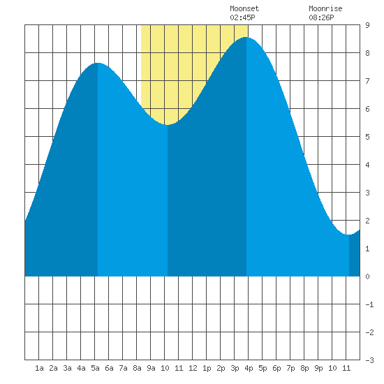 Point Riou tide chart for Monday, November 14, 2022