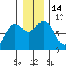 Point Riou tide chart for Monday, November 14, 2022