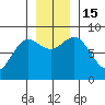 Point Riou tide chart for Tuesday, November 15, 2022
