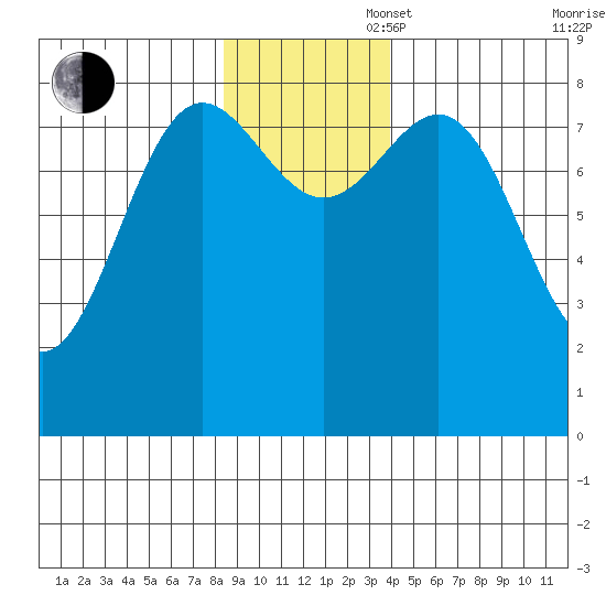 Point Riou tide chart for Wednesday, November 16, 2022