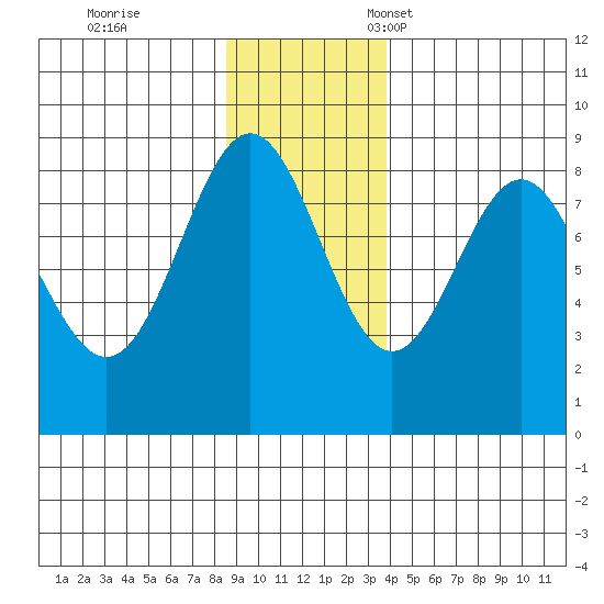 Point Riou tide chart for Saturday, November 19, 2022