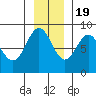 Point Riou tide chart for Saturday, November 19, 2022