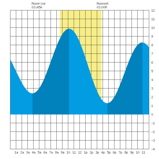 Point Riou tide chart for Sunday, November 20, 2022