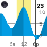 Point Riou tide chart for Wednesday, November 23, 2022