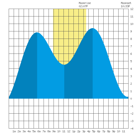 Point Riou tide chart for Tuesday, November 29, 2022