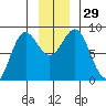 Point Riou tide chart for Tuesday, November 29, 2022