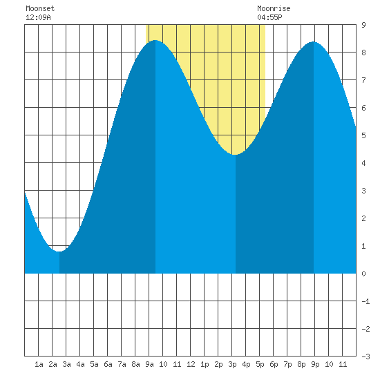 Point Riou tide chart for Wednesday, November 2, 2022