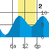 Point Riou tide chart for Wednesday, November 2, 2022