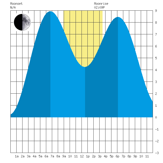 Point Riou tide chart for Wednesday, November 30, 2022