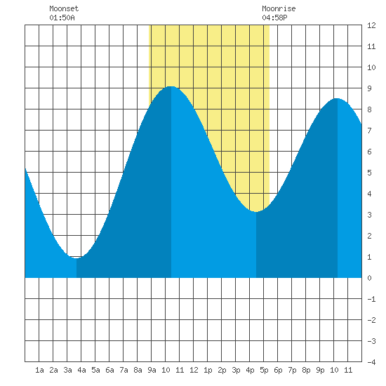 Point Riou tide chart for Thursday, November 3, 2022