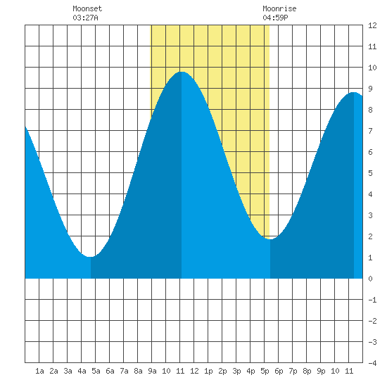 Point Riou tide chart for Friday, November 4, 2022