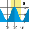 Point Riou tide chart for Saturday, November 5, 2022
