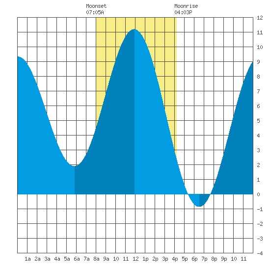 Point Riou tide chart for Monday, November 7, 2022