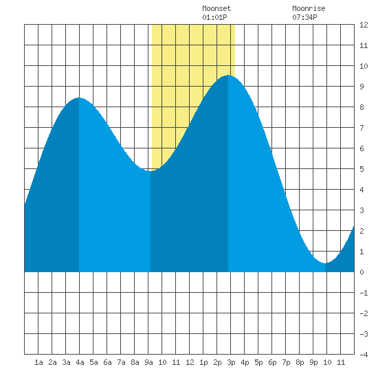 Point Riou tide chart for Monday, December 12, 2022