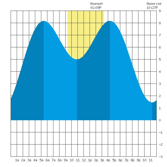 Point Riou tide chart for Wednesday, December 14, 2022