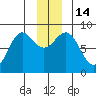 Point Riou tide chart for Wednesday, December 14, 2022