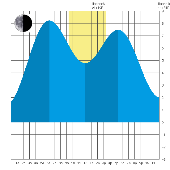 Point Riou tide chart for Thursday, December 15, 2022
