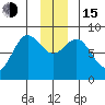 Point Riou tide chart for Thursday, December 15, 2022