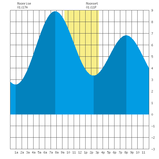 Point Riou tide chart for Saturday, December 17, 2022