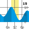 Point Riou tide chart for Monday, December 19, 2022