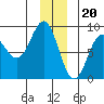 Point Riou tide chart for Tuesday, December 20, 2022