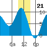 Point Riou tide chart for Wednesday, December 21, 2022