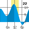 Point Riou tide chart for Thursday, December 22, 2022